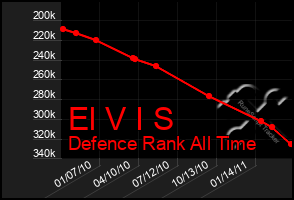 Total Graph of El V I S