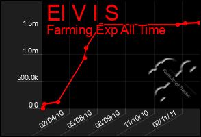 Total Graph of El V I S