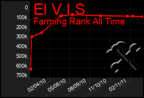 Total Graph of El V I S