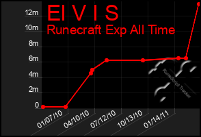 Total Graph of El V I S