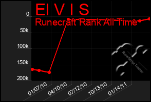 Total Graph of El V I S