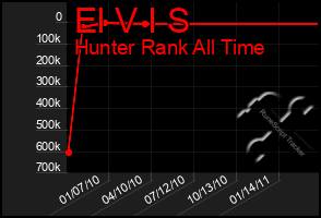 Total Graph of El V I S