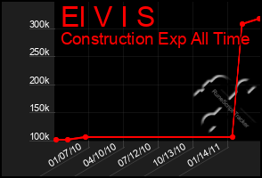 Total Graph of El V I S