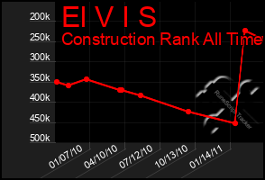 Total Graph of El V I S