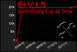 Total Graph of El V I S