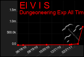 Total Graph of El V I S