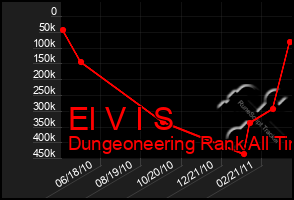 Total Graph of El V I S