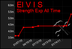 Total Graph of El V I S