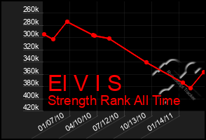 Total Graph of El V I S