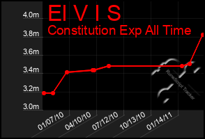 Total Graph of El V I S