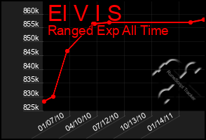 Total Graph of El V I S