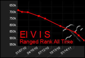 Total Graph of El V I S