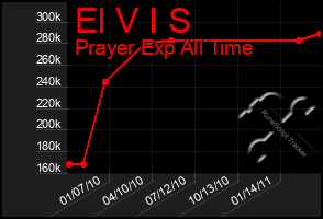 Total Graph of El V I S