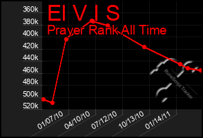 Total Graph of El V I S