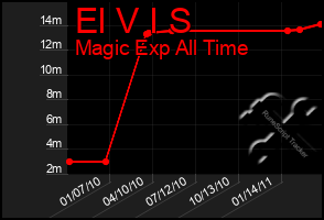 Total Graph of El V I S