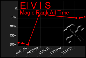 Total Graph of El V I S