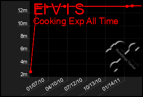 Total Graph of El V I S