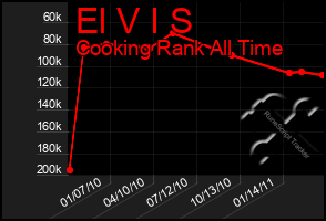 Total Graph of El V I S