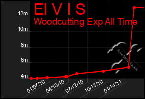 Total Graph of El V I S