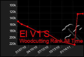 Total Graph of El V I S