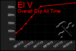 Total Graph of El V