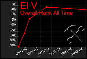 Total Graph of El V