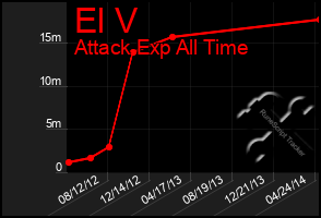 Total Graph of El V