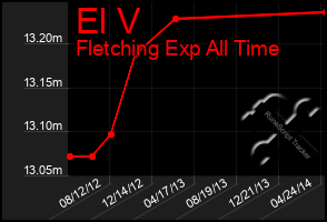 Total Graph of El V