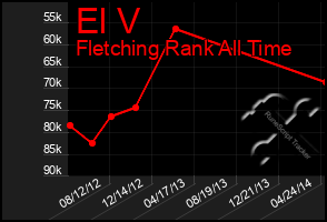 Total Graph of El V