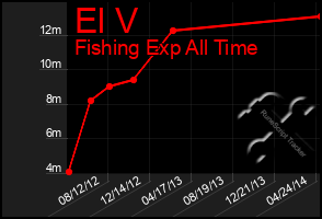 Total Graph of El V