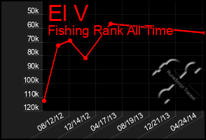 Total Graph of El V