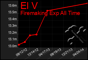 Total Graph of El V