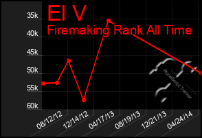 Total Graph of El V