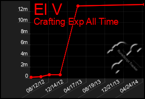 Total Graph of El V