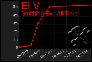 Total Graph of El V