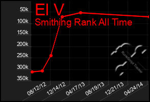 Total Graph of El V