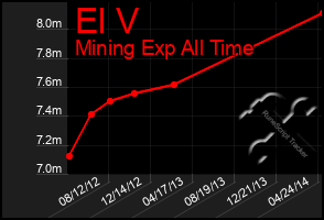 Total Graph of El V