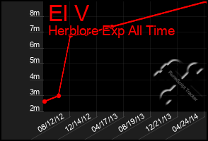 Total Graph of El V