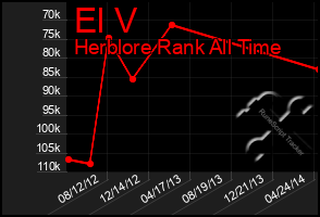 Total Graph of El V