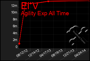 Total Graph of El V