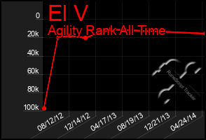 Total Graph of El V