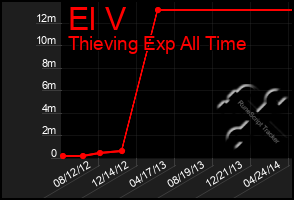 Total Graph of El V