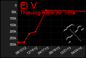 Total Graph of El V