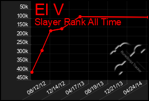 Total Graph of El V