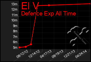 Total Graph of El V