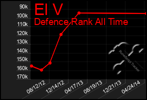 Total Graph of El V