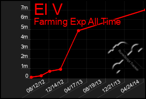 Total Graph of El V