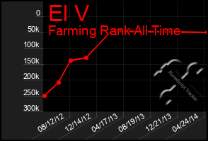 Total Graph of El V