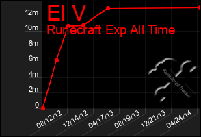 Total Graph of El V