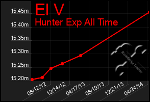 Total Graph of El V